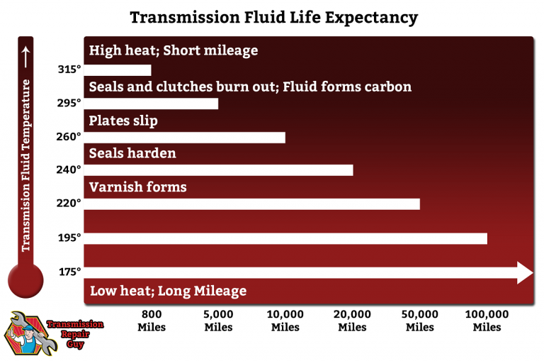 transmission-fluid-life-expectancy-transmission-repair-guy.png